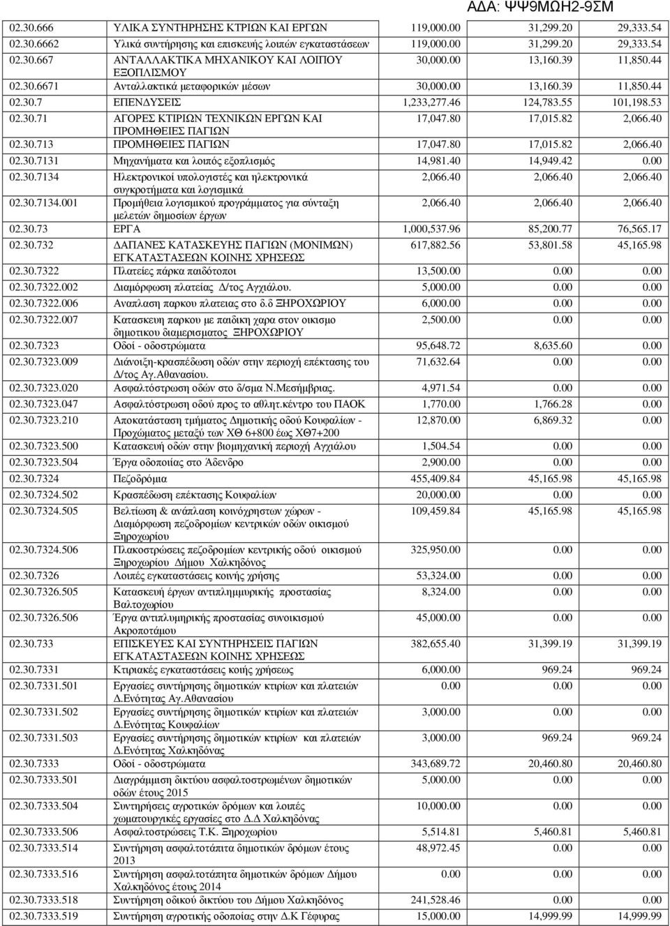 80 17,015.82 2,066.40 ΠΡΟΜΗΘΕΙΕΣ ΠΑΓΙΩΝ 02.30.713 ΠΡΟΜΗΘΕΙΕΣ ΠΑΓΙΩΝ 17,047.80 17,015.82 2,066.40 02.30.7131 Μηχανήµατα και λοιπός εξοπλισµός 14,981.40 14,949.42 0.00 02.30.7134 Ηλεκτρονικοί υπολογιστές και ηλεκτρονικά 2,066.