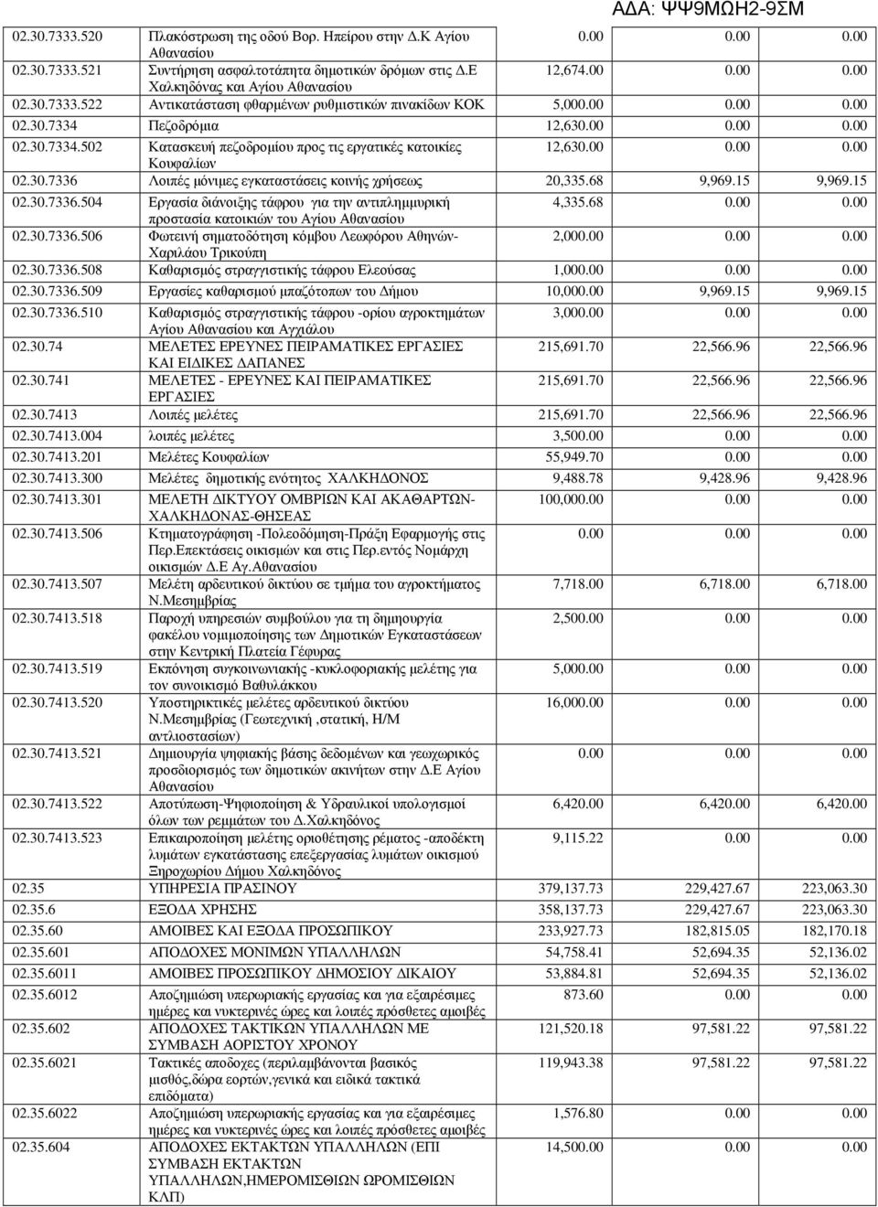 00 0.00 0.00 Κουφαλίων 02.30.7336 Λοιπές µόνιµες εγκαταστάσεις κοινής χρήσεως 20,335.68 9,969.15 9,969.15 02.30.7336.504 Εργασία διάνοιξης τάφρου για την αντιπληµµυρική 4,335.68 0.00 0.00 προστασία κατοικιών του Αγίου Αθανασίου 02.