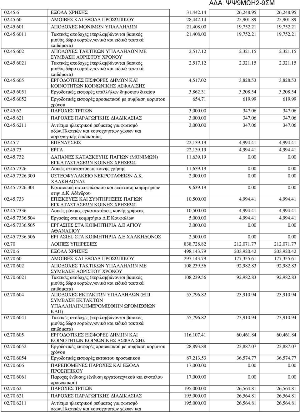 45.605 ΕΡΓΟ ΟΤΙΚΕΣ ΕΙΣΦΟΡΕΣ ΗΜΩΝ ΚΑΙ 4,517.02 3,828.53 3,828.53 ΚΟΙΝΟΤΗΤΩΝ ΚΟΙΝΩΝΙΚΗΣ ΑΣΦΑΛΙΣΗΣ 02.45.6051 Εργοδοτικές εισφορές υπαλλήλων δηµοσιου δικαίου 3,862.31 3,208.54 3,208.54 02.45.6052 Εργοδοτικές εισφορές προσωπικού µε συµβαση αορίστου 654.
