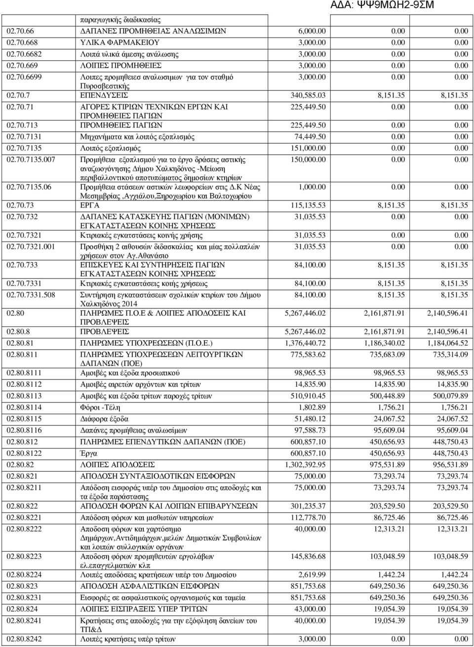 50 0.00 0.00 ΠΡΟΜΗΘΕΙΕΣ ΠΑΓΙΩΝ 02.70.713 ΠΡΟΜΗΘΕΙΕΣ ΠΑΓΙΩΝ 225,449.50 0.00 0.00 02.70.7131 Μηχανήµατα και λοιπός εξοπλισµός 74,449.50 0.00 0.00 02.70.7135 