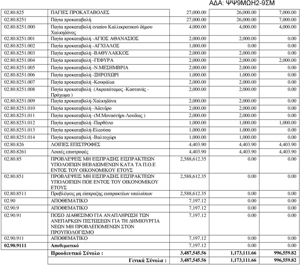 00 2,000.00 0.00 02.80.8251.004 Παγία προκαταβολή -ΓΕΦΥΡΑ 2,000.00 2,000.00 2,000.00 02.80.8251.005 Παγία προκαταβολή -Ν.ΜΕΣΗΜΒΡΙΑ 2,000.00 2,000.00 0.00 02.80.8251.006 Παγία προκαταβολή -ΞΗΡΟΧΩΡΙ 1,000.