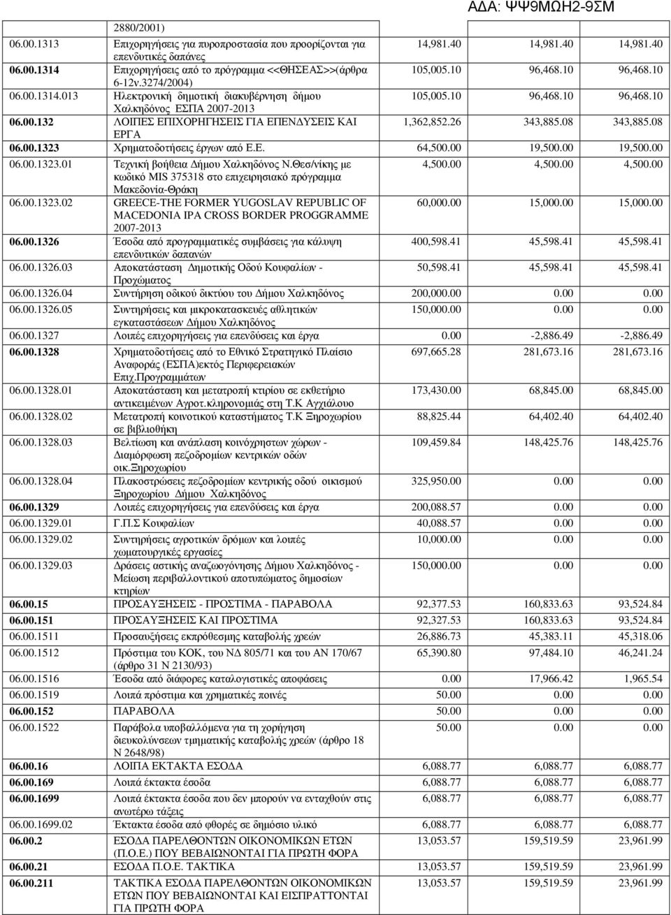 26 343,885.08 343,885.08 ΕΡΓΑ 06.00.1323 Χρηµατοδοτήσεις έργων από Ε.Ε. 64,500.00 19,500.00 19,500.00 06.00.1323.01 Τεχνική βοήθεια ήµου Χαλκηδόνος Ν.Θεσ/νίκης µε 4,500.00 4,500.