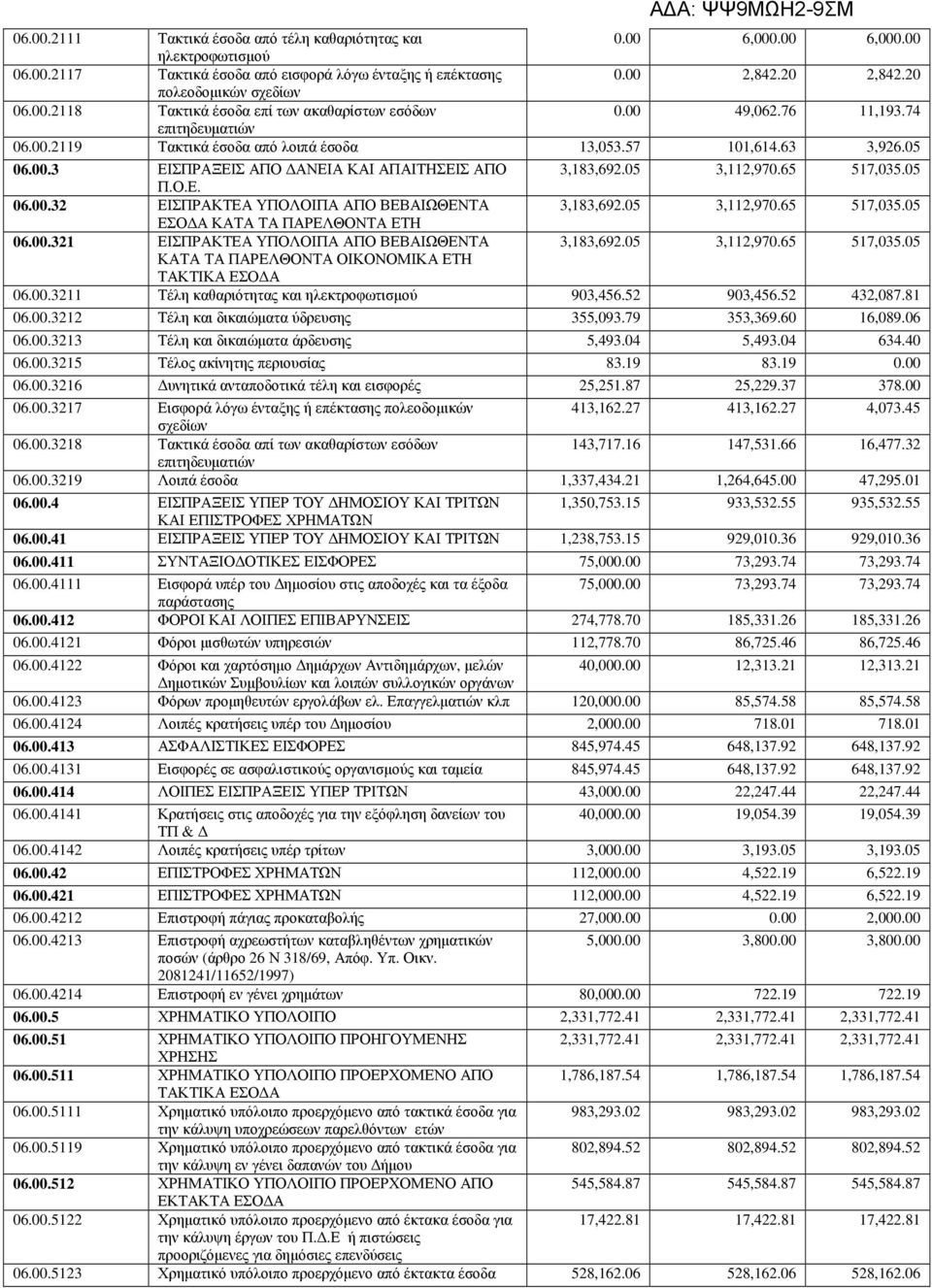05 3,112,970.65 517,035.05 Π.Ο.Ε. 06.00.32 ΕΙΣΠΡΑΚΤΕΑ ΥΠΟΛΟΙΠΑ ΑΠΟ ΒΕΒΑΙΩΘΕΝΤΑ 3,183,692.05 3,112,970.65 517,035.05 ΕΣΟ Α ΚΑΤΑ ΤΑ ΠΑΡΕΛΘΟΝΤΑ ΕΤΗ 06.00.321 ΕΙΣΠΡΑΚΤΕΑ ΥΠΟΛΟΙΠΑ ΑΠΟ ΒΕΒΑΙΩΘΕΝΤΑ 3,183,692.