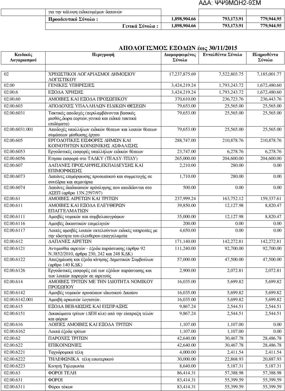 95 Κωδικός Λογαριασµού Περιγραφή ΑΠΟΛΟΓΙΣΜΟΣ ΕΞΟ ΩΝ έως 30/11/2015 ιαµορφωµένος Σύνολο Ενταλθέντα Σύνολο Πληρωθέντα Σύνολο 02 ΧΡΕΩΣΤΙΚΟΙ ΛΟΓΑΡΙΑΣΜΟΙ ΗΜΟΣΙΟΥ 17,237,875.69 7,522,803.75 7,185,001.