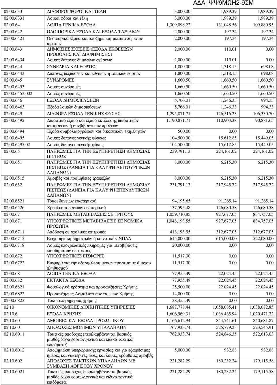 00 110.01 0.00 02.00.644 ΣΥΝΕ ΡΙΑ ΚΑΙ ΕΟΡΤΕΣ 1,800.00 1,318.15 698.08 02.00.6443 απάνες δεξιώσεων και εθνικών ή τοπικών εορτών 1,800.00 1,318.15 698.08 02.00.645 ΣΥΝ ΡΟΜΕΣ 1,660.50 1,660.50 1,660.50 02.