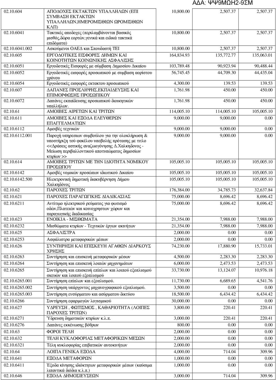 48 90,923.94 90,488.44 02.10.6052 Εργοδοτικές εισφορές προσωπικού µε συµβαση αορίστου 56,745.45 44,709.30 44,435.04 χρόνου 02.10.6054 Εργοδοτικές εισφορές εκτακτου προσωπικού 4,300.00 139.53 139.