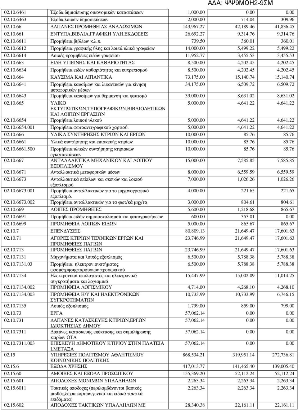 00 5,499.22 5,499.22 02.10.6614 Λοιπές προµήθειες ειδών γραφείου 11,952.77 3,455.53 3,455.53 02.10.663 ΕΙ Η ΥΓΙΕΙΝΗΣ ΚΑΙ ΚΑΘΑΡΙΟΤΗΤΑΣ 8,500.00 4,202.45 4,202.45 02.10.6634 Προµήθεια ειδών καθαριότητας και ευπρεπισµού 8,500.