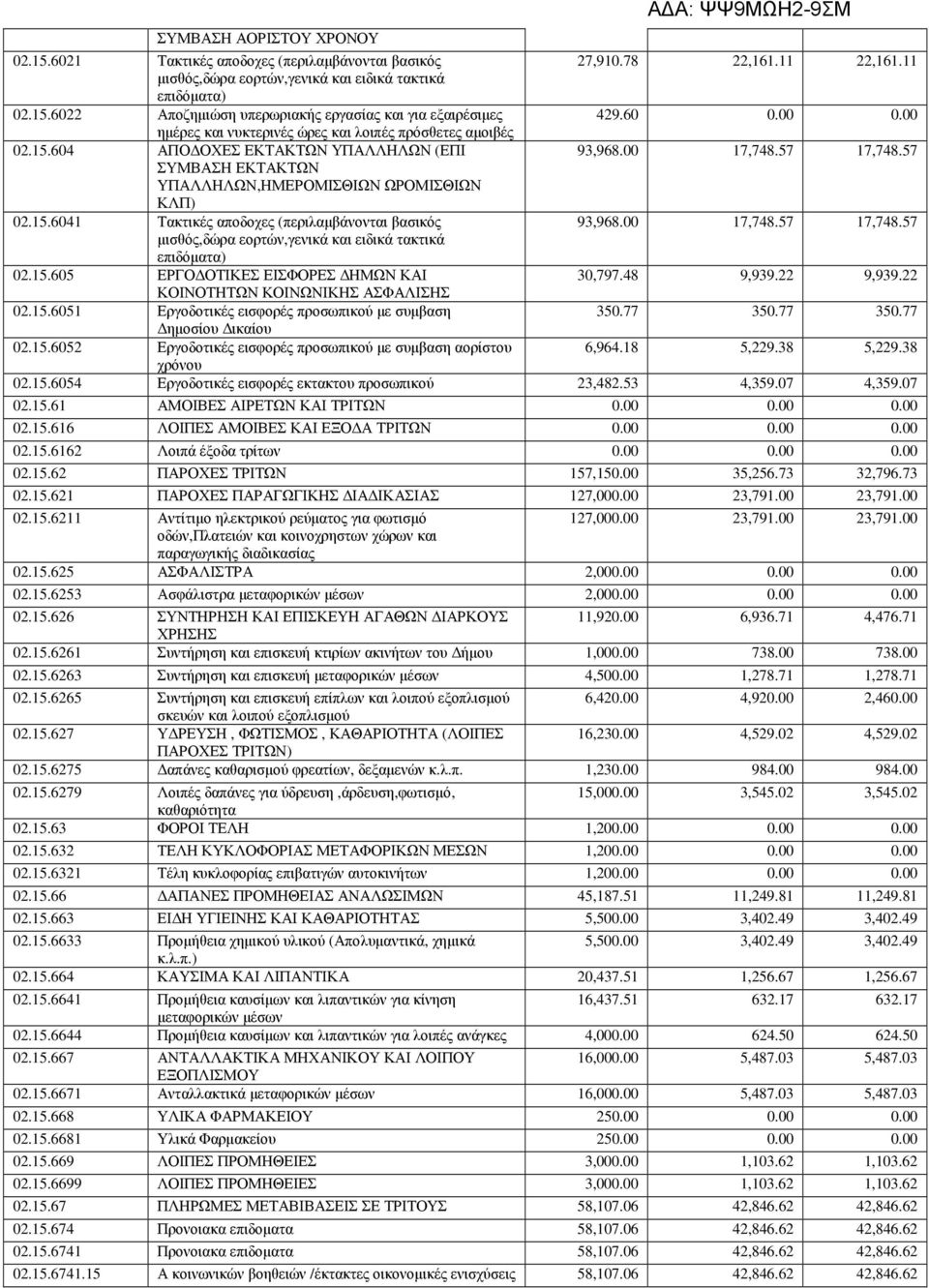 00 17,748.57 17,748.57 02.15.605 ΕΡΓΟ ΟΤΙΚΕΣ ΕΙΣΦΟΡΕΣ ΗΜΩΝ ΚΑΙ 30,797.48 9,939.22 9,939.22 ΚΟΙΝΟΤΗΤΩΝ ΚΟΙΝΩΝΙΚΗΣ ΑΣΦΑΛΙΣΗΣ 02.15.6051 Εργοδοτικές εισφορές προσωπικού µε συµβαση 350.77 350.