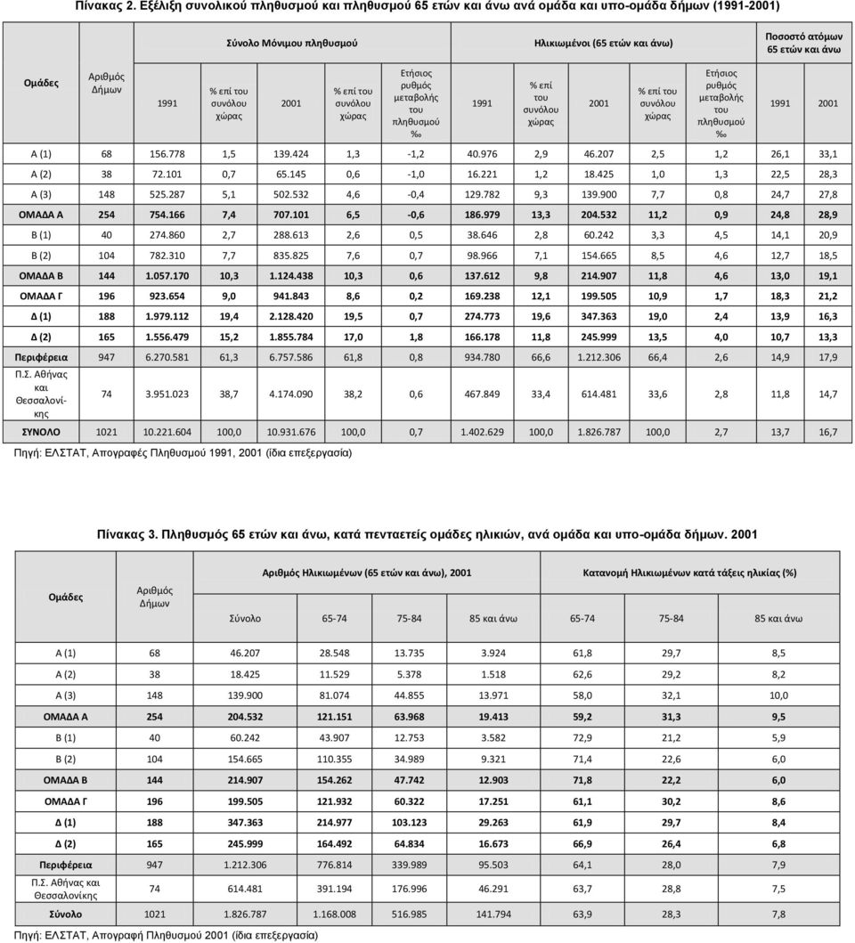 Αριθμός Δήμων 1991 % επί του 2001 % επί του Ετήσιος ρυθμός μεταβολής του πληθυσμού 1991 % επί του 2001 % επί του Ετήσιος ρυθμός μεταβολής του πληθυσμού 1991 2001 Α (1) 68 156.778 1,5 139.