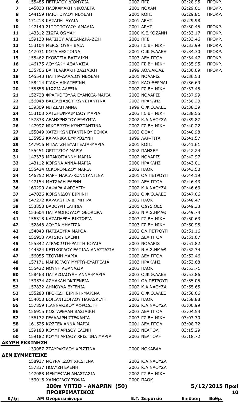 ΒΖ ΛΗΘΖ 02:33.99 ΞΟΝΘΟ. 14 147031 ΘΥΡΑ ΓΔΠΞΝΗΛΑ 2001 Ν.Φ.Θ.ΑΙΔΜ 02:34.30 ΞΟΝΘΟ. 15 155462 ΓΘΝΒΡΕΗΑ ΒΑΠΗΙΗΘΖ 2003 ΓΔΙ.ΞΡΝΙ. 02:34.47 ΞΟΝΘΟ. 16 146175 ΙΝΘΑΘΖ ΑΘΑΛΑΠΗΑ 2002 ΓΠ.ΒΖ ΛΗΘΖ 02:35.95 ΞΟΝΘΟ.