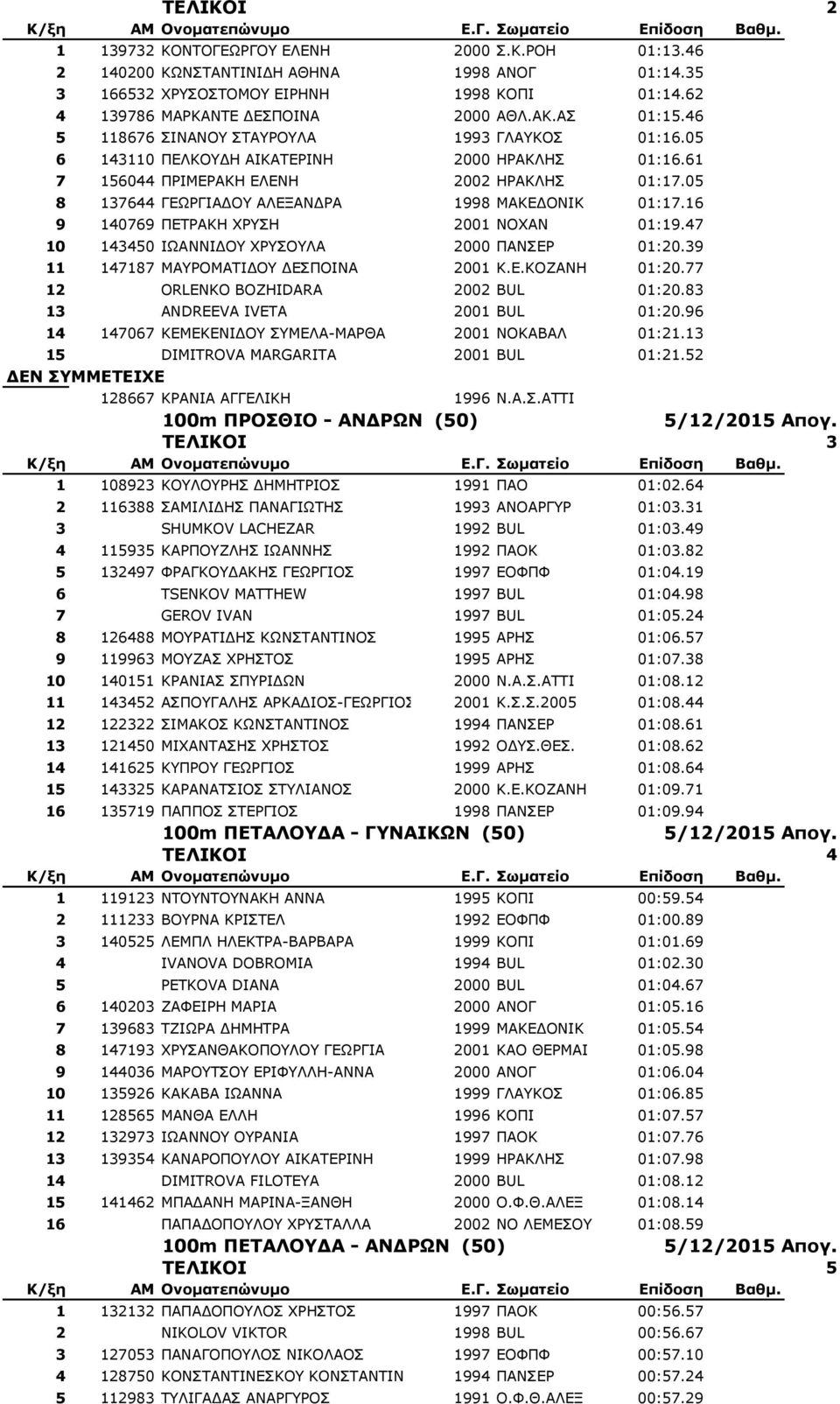 16 9 140769 ΞΔΡΟΑΘΖ ΣΟΠΖ 2001 ΛΝΣΑΛ 01:19.47 10 143450 ΗΥΑΛΛΗΓΝ ΣΟΠΝΙΑ 2000 ΞΑΛΠΔΟ 01:20.39 11 147187 ΚΑΟΝΚΑΡΗΓΝ ΓΔΠΞΝΗΛΑ 2001 Θ.Δ.ΘΝΕΑΛΖ 01:20.77 12 ORLENKO BOZHIDARA 2002 BUL 01:20.