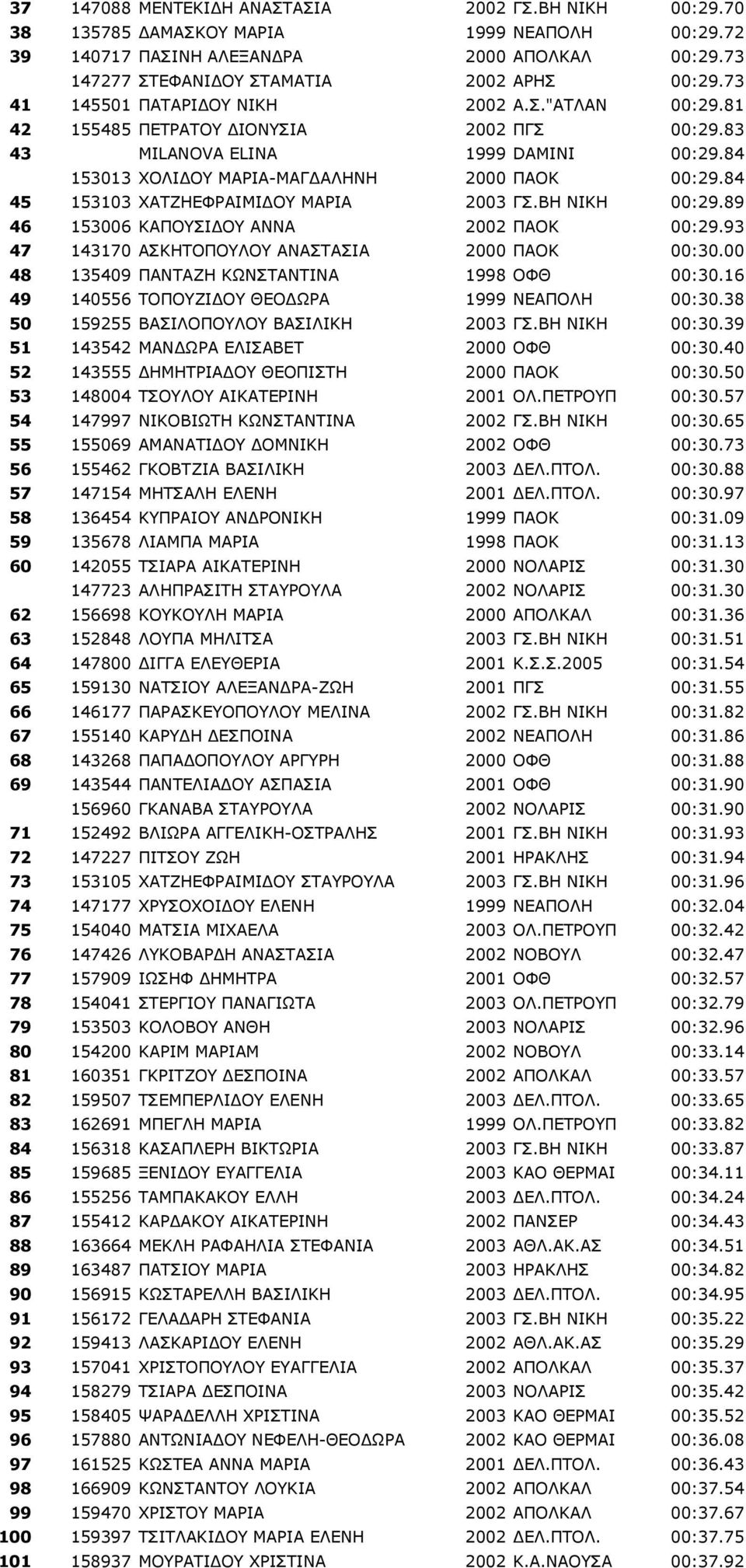 84 45 153103 ΣΑΡΕΖΔΦΟΑΗΚΗΓΝ ΚΑΟΗΑ 2003 ΓΠ.ΒΖ ΛΗΘΖ 00:29.89 46 153006 ΘΑΞΝΠΗΓΝ ΑΛΛΑ 2002 ΞΑΝΘ 00:29.93 47 143170 ΑΠΘΖΡΝΞΝΙΝ ΑΛΑΠΡΑΠΗΑ 2000 ΞΑΝΘ 00:30.00 48 135409 ΞΑΛΡΑΕΖ ΘΥΛΠΡΑΛΡΗΛΑ 1998 ΝΦΘ 00:30.