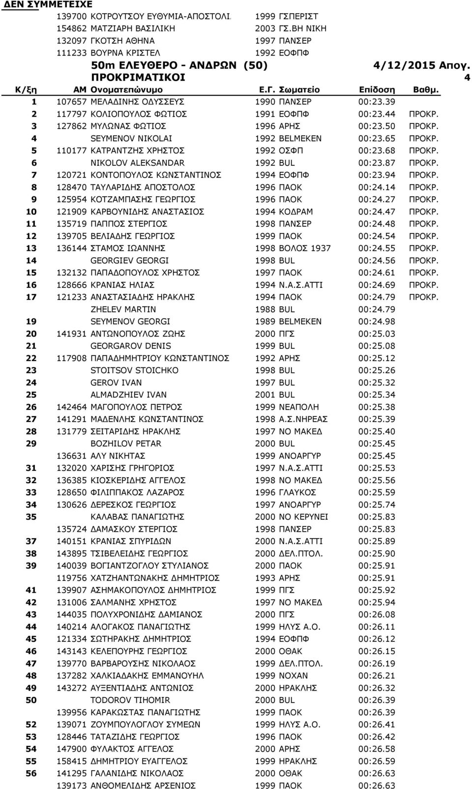 4 SEYMENOV NIKOLAI 1992 BELMEKEN 00:23.65 ΞΟΝΘΟ. 5 110177 ΘΑΡΟΑΛΡΕΖΠ ΣΟΖΠΡΝΠ 1992 ΝΠΦΞ 00:23.68 ΞΟΝΘΟ. 6 NIKOLOV ALEKSANDAR 1992 BUL 00:23.87 ΞΟΝΘΟ. 7 120721 ΘΝΛΡΝΞΝΙΝΠ ΘΥΛΠΡΑΛΡΗΛΝΠ 1994 ΔΝΦΞΦ 00:23.