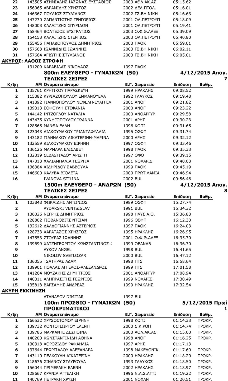 09 28 154153 ΘΑΙΑΗΡΕΖΠ ΠΡΔΟΓΗΝΠ 2003 ΝΙ.ΞΔΡΟΝΞ 05:40.80 29 155456 ΞΑΞΑΓΝΞΝΙΝΠ ΓΖΚΖΡΟΗΝΠ 2003 ΞΑΝΘ 05:59.01 30 157668 ΗΥΑΛΛΗΓΖΠ ΗΥΑΛΛΖΠ 2003 ΓΠ.ΒΖ ΛΗΘΖ 06:02.11 31 157664 ΑΓΗΥΡΖΠ ΠΡΙΗΑΛΝΠ 2003 ΓΠ.