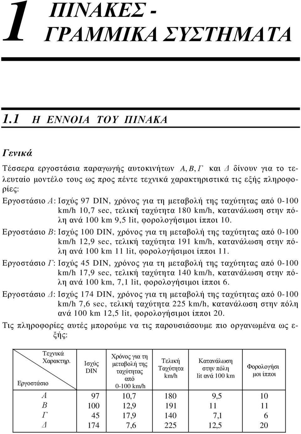 - km/h,9 sec, τελική τχύτητ 9 km/h, κτάλωση στη πόλη ά km lit, φορολογήσιμοι ίπποι Εργοστάσιο Γ: Ισχύς 5 DIN, χρόος γι τη μετβολή της τχύτητς πό - km/h 7,9 sec, τελική τχύτητ km/h, κτάλωση στη πόλη ά