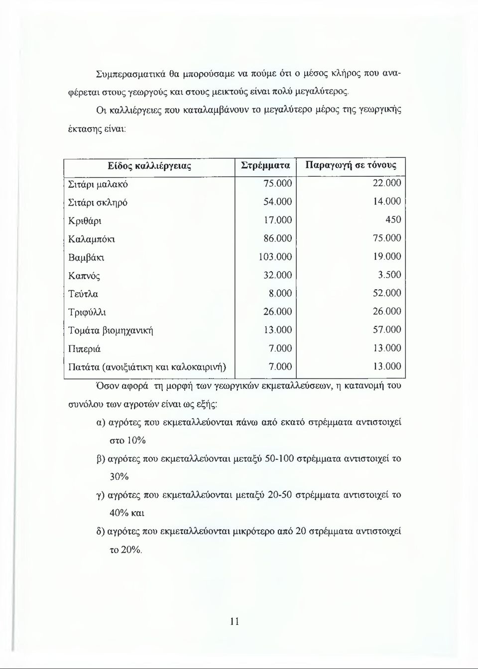 000 450 Καλαμπόκι 86.000 75.000 Βαμβάκι 103.000 19.000 Καπνός 32.000 3.500 Τεύτλα 8.000 52.000 Τριφύλλι 26.000 26.000 Τομάτα βιομηχανική 13.000 57.000 Πιπεριά 7.000 13.