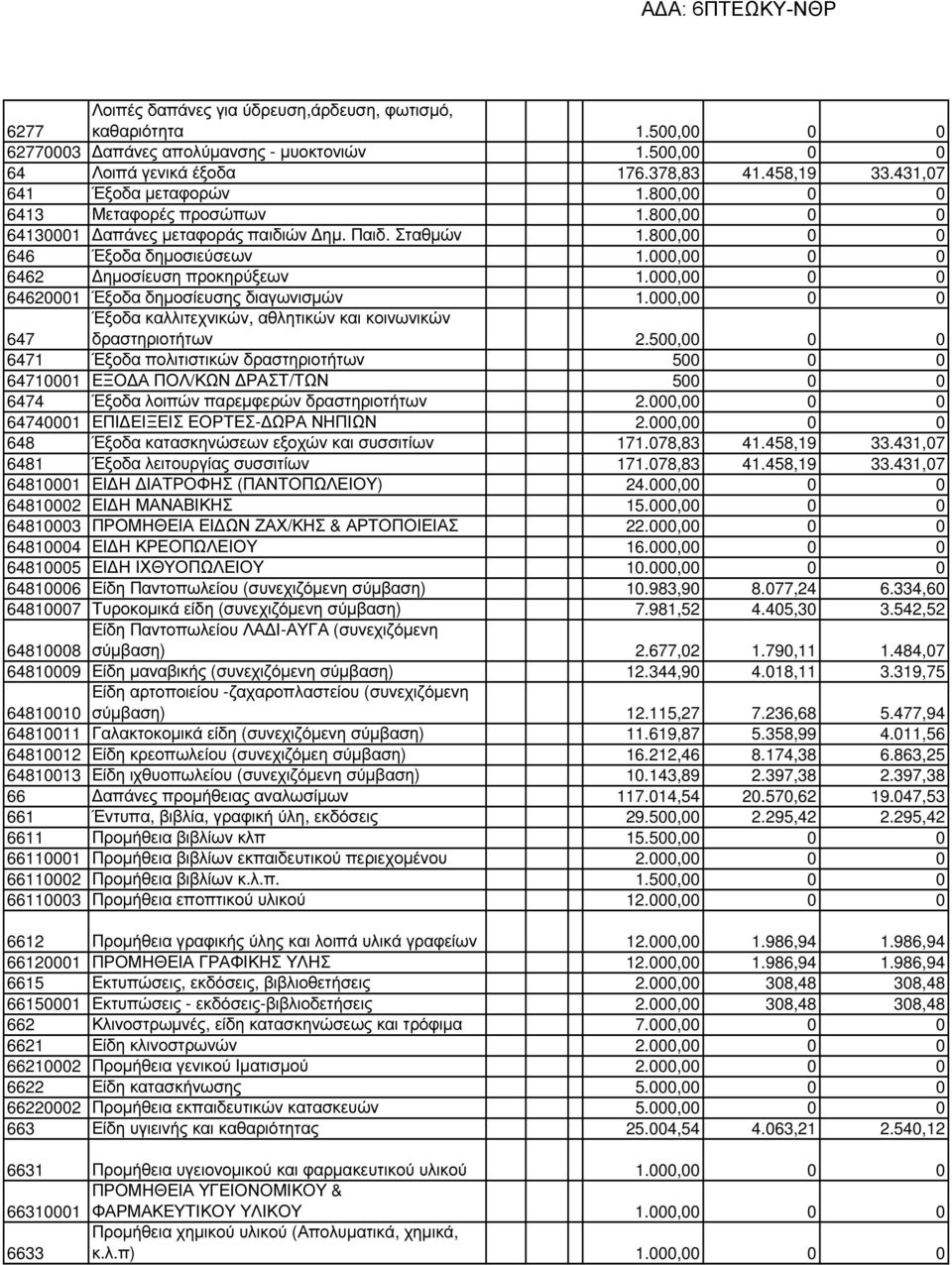 000,00 0 0 6462 ηµοσίευση προκηρύξεων 1.000,00 0 0 64620001 Έξοδα δηµοσίευσης διαγωνισµών 1.000,00 0 0 Έξοδα καλλιτεχνικών, αθλητικών και κοινωνικών 647 δραστηριοτήτων 2.