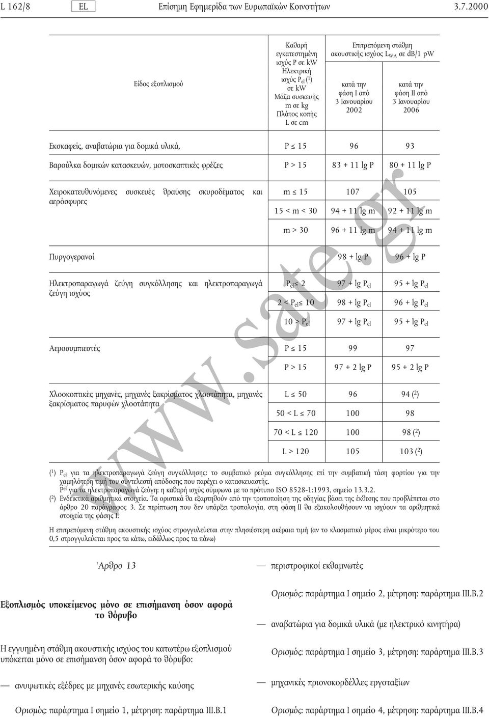 Ιανουαρίου 3 Ιανουαρίου m σε kg Πλάτος κοπής 2002 2006 L σε cm Εκσκαφείς, αναβατώρια για δοµικά υλικά, P 15 96 93 Βαρούλκα δοµικών κατασκευών, µοτοσκαπτικές φρέζες P > 15 83 + 11 lg P 80 + 11 lg P