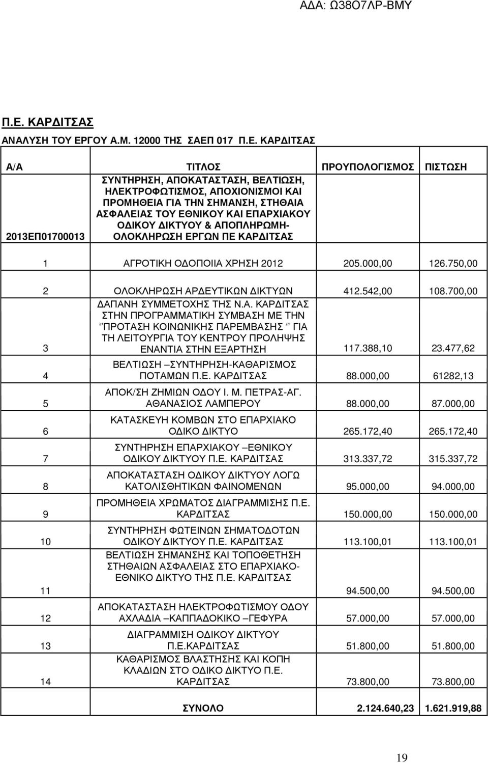 750,00 2 ΟΛΟΚΛΗΡΩΣΗ ΑΡ ΕΥΤΙΚΩΝ ΙΚΤΥΩΝ 412.542,00 108.700,00 3 ΑΠΑΝΗ ΣΥΜΜΕΤΟΧΗΣ ΤΗΣ Ν.Α. ΚΑΡ ΙΤΣΑΣ ΣΤΗΝ ΠΡΟΓΡΑΜΜΑΤΙΚΗ ΣΥΜΒΑΣΗ ΜΕ ΤΗΝ ΠΡΟΤΑΣΗ ΚΟΙΝΩΝΙΚΗΣ ΠΑΡΕΜΒΑΣΗΣ ΓΙΑ ΤΗ ΛΕΙΤΟΥΡΓΙΑ ΤΟΥ ΚΕΝΤΡΟΥ ΠΡΟΛΗΨΗΣ ΕΝΑΝΤΙΑ ΣΤΗΝ ΕΞΑΡΤΗΣΗ 117.