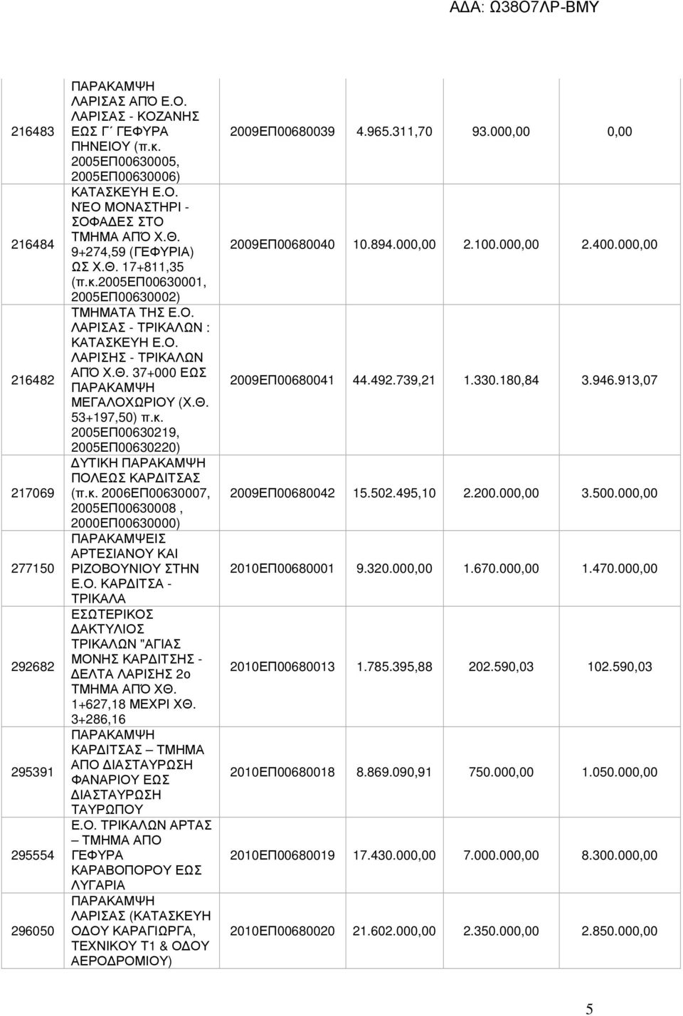 κ. 2005ΕΠ00630219, 2005ΕΠ00630220) ΥΤΙΚΗ ΠΑΡΑΚΑΜΨΗ ΠΟΛΕΩΣ ΚΑΡ ΙΤΣΑΣ (π.κ. 2006ΕΠ00630007, 2005ΕΠ00630008, 2000ΕΠ00630000) ΠΑΡΑΚΑΜΨΕΙΣ ΑΡΤΕΣΙΑΝΟΥ ΚΑΙ ΡΙΖΟΒΟΥΝΙΟΥ ΣΤΗΝ Ε.Ο. ΚΑΡ ΙΤΣΑ - ΤΡΙΚΑΛΑ ΕΣΩΤΕΡΙΚΟΣ ΑΚΤΥΛΙΟΣ ΤΡΙΚΑΛΩΝ "ΑΓΙΑΣ ΜΟΝΗΣ ΚΑΡ ΙΤΣΗΣ - ΕΛΤΑ ΛΑΡΙΣΗΣ 2ο ΤΜΗΜΑ ΑΠΌ ΧΘ.