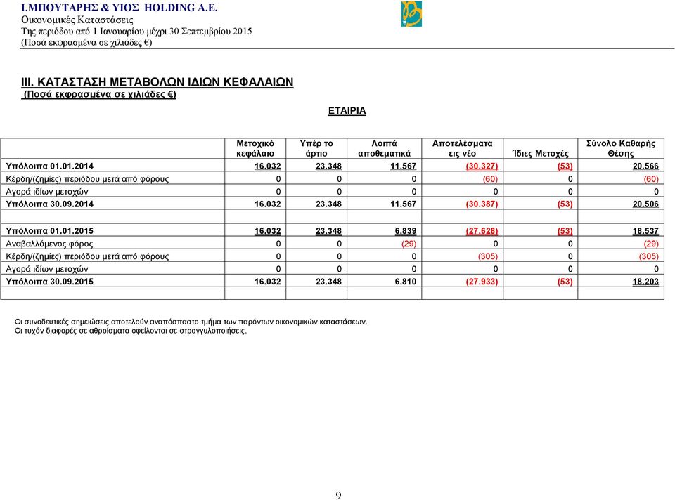 032 23.348 6.839 (27.628) (53) 18.537 Αναβαλλόμενος φόρος 0 0 (29) 0 0 (29) Κέρδη/(ζημίες) περιόδου μετά από φόρους 0 0 0 (305) 0 (305) Αγορά ιδίων μετοχών 0 0 0 0 0 0 Υπόλοιπα 30.09.2015 16.