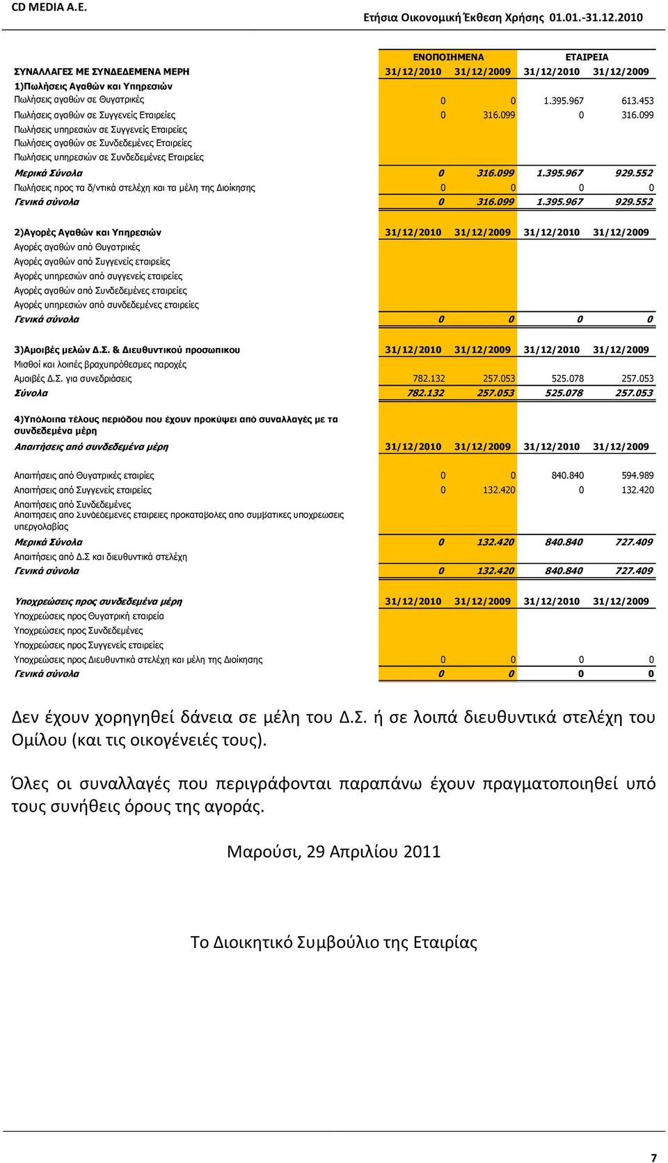 099 Πωλήσεις υπηρεσιών σε Συγγενείς Εταιρείες Πωλήσεις αγαθών σε Συνδεδεμένες Εταιρείες Πωλήσεις υπηρεσιών σε Συνδεδεμένες Εταιρείες ΕΝΟΠΟΙΗΜΕΝΑ ΕΤΑΙΡΕΙΑ Μερικά Σύνολα 0 316.099 1.395.967 929.
