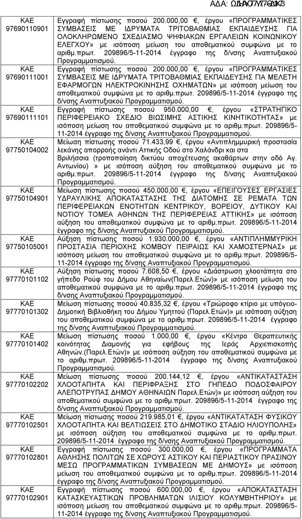 209896/5-11-2014 έγγραφο της δ/νσης Αναπτυξιακού Εγγραφή πίστωσης ποσού 200.