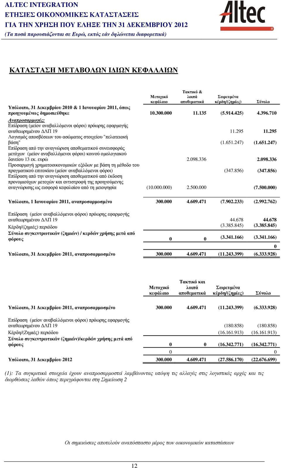 295 Λογισµός αποσβέσεων του ασώµατος στοιχείου "πελατειακή βάση" (1.651.247) (1.651.247) Επίδραση από την αναγνώριση αποθεµατικού συνεισφοράς µετόχων (µείον αναβαλλόµενοι φόροι) κοινού οµολογιακού δανείου 13 εκ.
