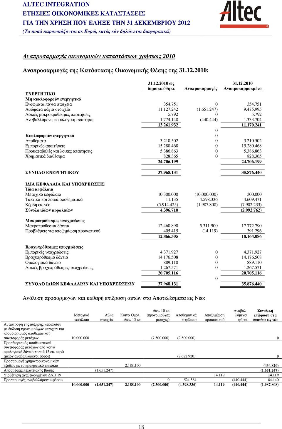 247) 9.475.995 Λοιπές µακροπρόθεσµες απαιτήσεις 5.792 0 5.792 Αναβαλλόµενη φορολογική απαίτηση 1.774.148 (440.444) 1.333.704 13.261.932 11.170.241 0 Κυκλοφορούν ενεργητικό 0 Αποθέµατα 3.210.502 0 3.