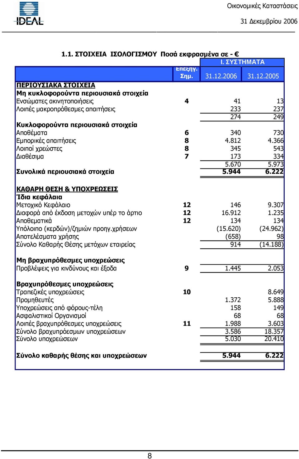 2005 ΠΕΡΙΟΥΣΙΑΚΑ ΣΤΟΙΧΕΙΑ Μη κυκλοφορούντα περιουσιακά στοιχεία Ενσώµατες ακινητοποιήσεις 4 41 13 Λοιπές µακροπρόθεσµες απαιτήσεις 233 237 274 249 Κυκλοφορούντα περιουσιακά στοιχεία Αποθέµατα 6 340