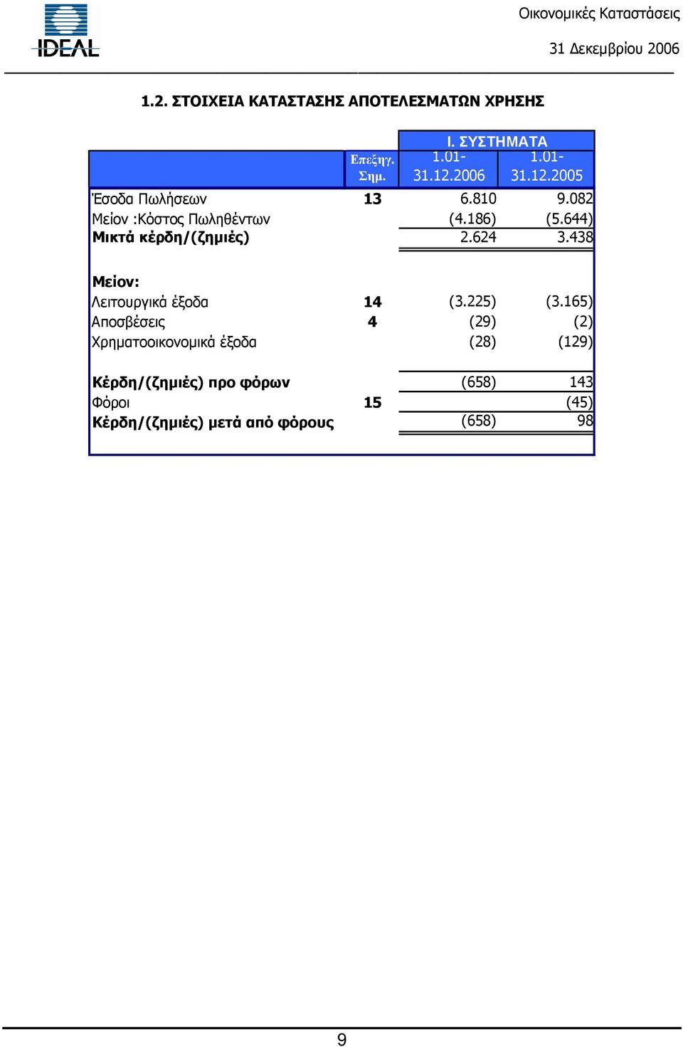 644) Μικτά κέρδη/(ζηµιές) 2.624 3.438 Μείον: Λειτουργικά έξοδα 14 (3.225) (3.