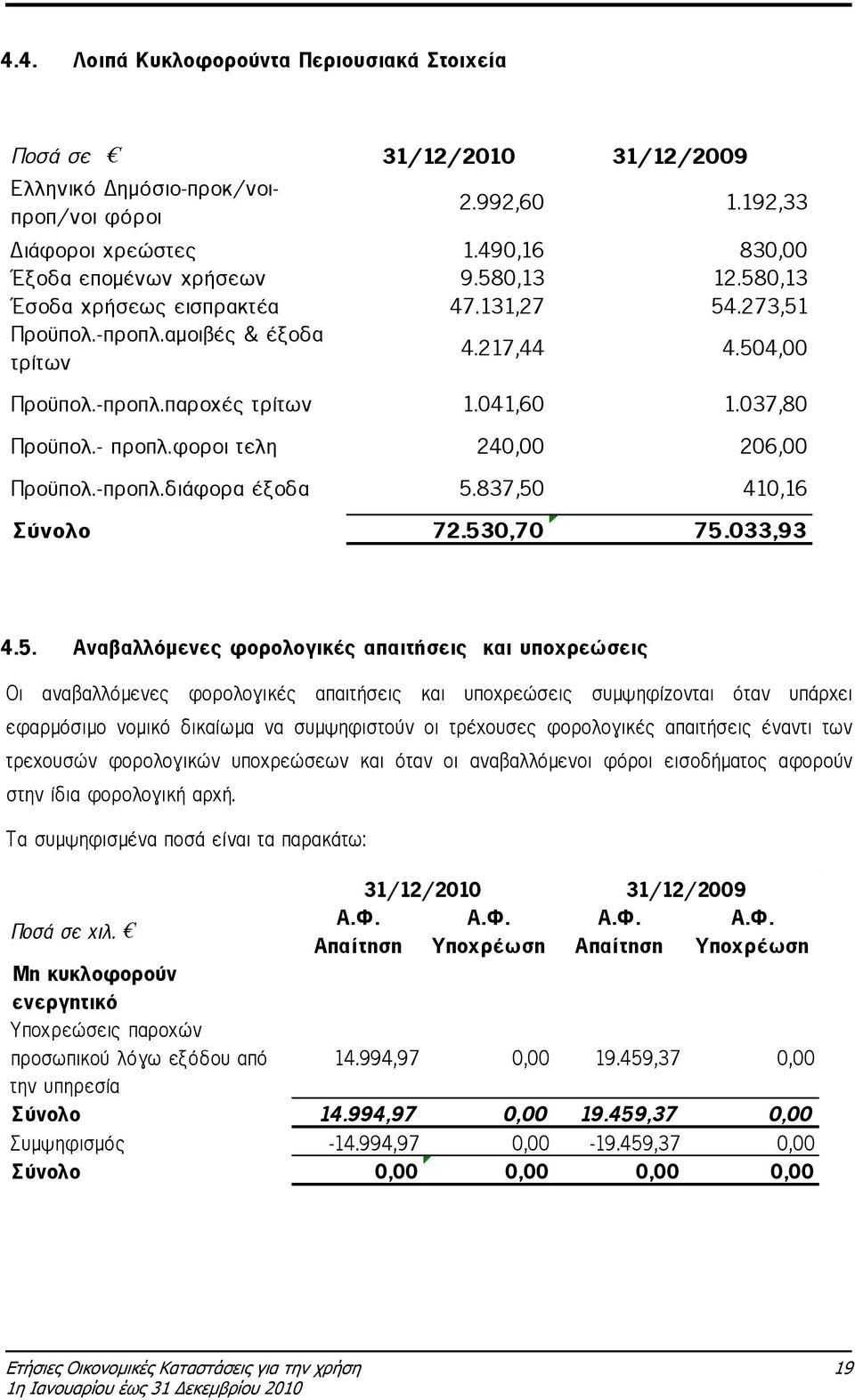 φοροι τελη 240,00 206,00 Προϋπολ.-προπλ.διάφορα έξοδα 5.