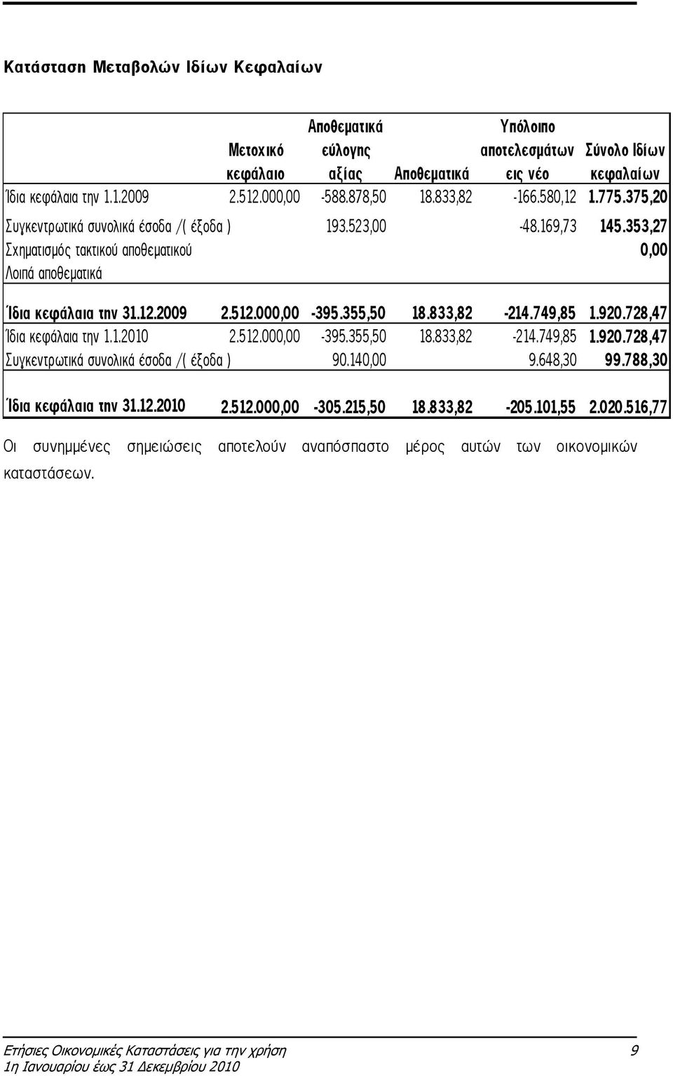 512.000,00-395.355,50 18.833,82-214.749,85 1.920.728,47 Ίδια κεφάλαια την 1.1.2010 2.512.000,00-395.355,50 18.833,82-214.749,85 1.920.728,47 Συγκεντρωτικά συνολικά έσοδα /( έξοδα ) 90.140,00 9.