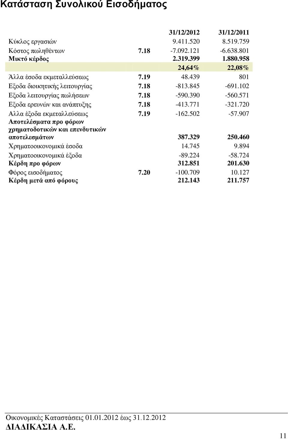 571 Εξοδα ερευνών και ανάπτυξης 7.18-413.771-321.720 Αλλα έξοδα εκμεταλλεύσεως 7.19-162.502-57.907 Αποτελέσματα προ φόρων χρηματοδοτικών και επενδυτικών αποτελεσμάτων 387.