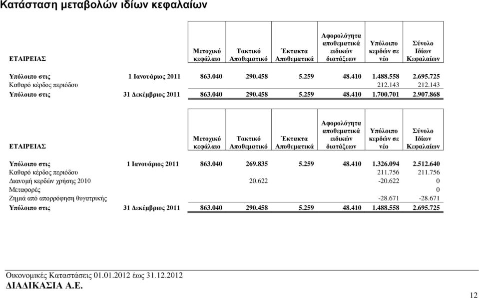 868 ΕΤΑΙΡΕΙΑΣ Μετοχικό κεφάλαιο Τακτικό Αποθεματικό Έκτακτα Αποθεματικά Αφορολόγητα αποθεματικά ειδικών διατάξεων Υπόλοιπο κερδών σε νέο Σύνολο Ιδίων Κεφαλαίων Υπόλοιπο στις 1 Ιανουάριος 2011 863.