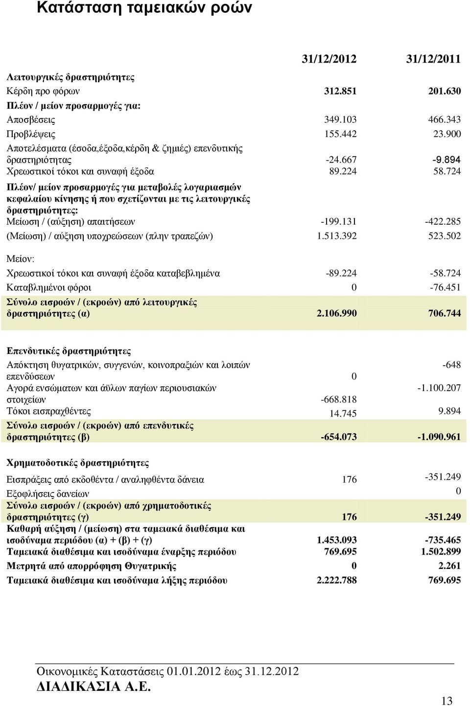 724 Πλέον/ μείον προσαρμογές για μεταβολές λογαριασμών κεφαλαίου κίνησης ή που σχετίζονται με τις λειτουργικές δραστηριότητες: Μείωση / (αύξηση) απαιτήσεων -199.131-422.