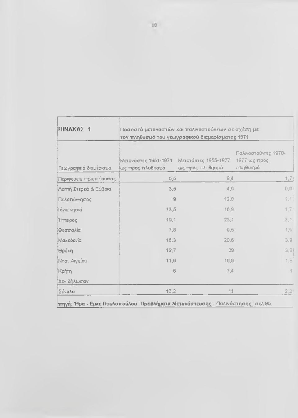 7: ΛοΓπή Στερεά & Εύβοια 3.5 4,9 0,6! Π ελοπόννησος 9 12,3 1.ΐ I όνια νησιά 13,5 16,9 1.7; Ή πειρος 19,1 23,1 3.1. Θεσσαλία 7.8 9,5 1.6 Μακεδονία 1Θ.3 20,6 3.
