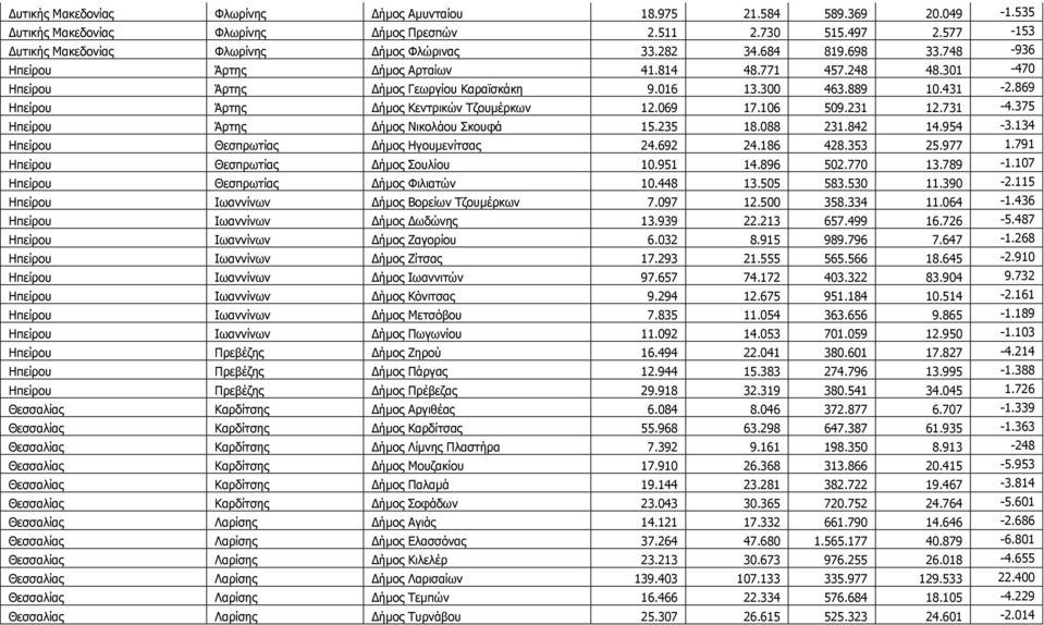 869 Ζπείξνπ Άξηεο Γήκνο Θεληξηθώλ Ρδνπκέξθσλ 12.069 17.106 509.231 12.731-4.375 Ζπείξνπ Άξηεο Γήκνο Ληθνιάνπ Πθνπθά 15.235 18.088 231.842 14.954-3.134 Ζπείξνπ Θεζπξσηίαο Γήκνο Ζγνπκελίηζαο 24.692 24.