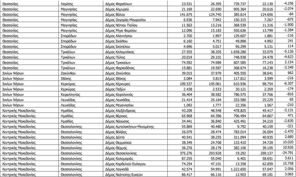 096 15.183 550.636 13.799-1.384 Θεζζαιίαο Ππνξάδσλ Γήκνο Αινλλήζνπ 2.700 1.997 129.607 1.881-116 Θεζζαιίαο Ππνξάδσλ Γήκνο Πθηάζνπ 6.160 4.751 49.898 4.992 241 Θεζζαιίαο Ππνξάδσλ Γήκνο Πθνπέινπ 4.