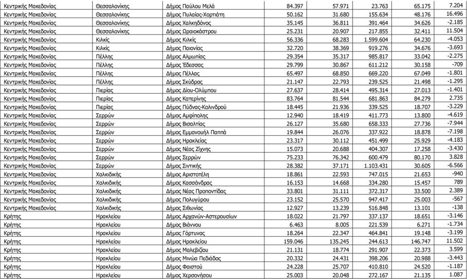 504 Θεληξηθήο Καθεδνλίαο Θηιθίο Γήκνο Θηιθίο 56.336 68.283 1.599.604 64.230-4.053 Θεληξηθήο Καθεδνλίαο Θηιθίο Γήκνο Ξαηνλίαο 32.720 38.369 919.276 34.676-3.