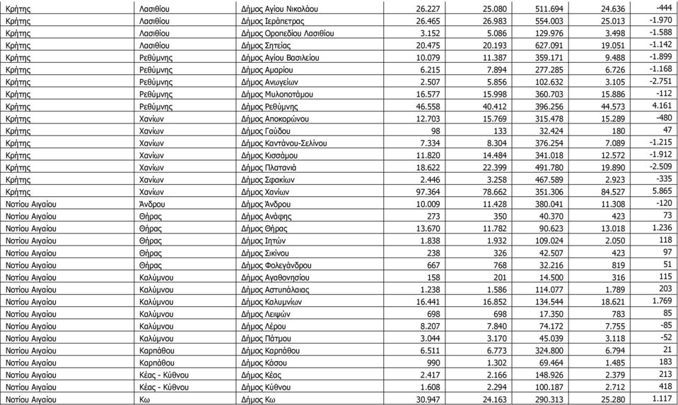 285 6.726-1.168 Θξήηεο Οεζύκλεο Γήκνο Αλσγείσλ 2.507 5.856 102.632 3.105-2.751 Θξήηεο Οεζύκλεο Γήκνο Κπινπνηάκνπ 16.577 15.998 360.703 15.886-112 Θξήηεο Οεζύκλεο Γήκνο Οεζύκλεο 46.558 40.412 396.