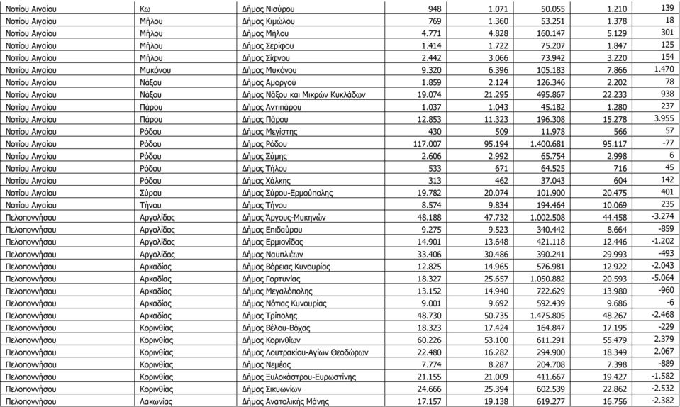 470 Λνηίνπ Αηγαίνπ Λάμνπ Γήκνο Ακνξγνύ 1.859 2.124 126.346 2.202 78 Λνηίνπ Αηγαίνπ Λάμνπ Γήκνο Λάμνπ θαη Κηθξώλ Θπθιάδσλ 19.074 21.295 495.867 22.233 938 Λνηίνπ Αηγαίνπ Ξάξνπ Γήκνο Αληηπάξνπ 1.037 1.