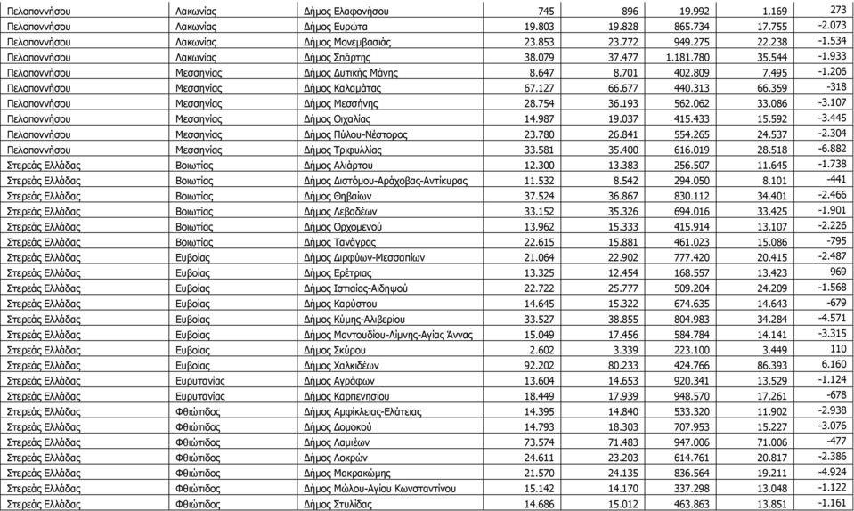 127 66.677 440.313 66.359-318 Ξεινπνλλήζνπ Κεζζελίαο Γήκνο Κεζζήλεο 28.754 36.193 562.062 33.086-3.107 Ξεινπνλλήζνπ Κεζζελίαο Γήκνο Νηραιίαο 14.987 19.037 415.433 15.592-3.