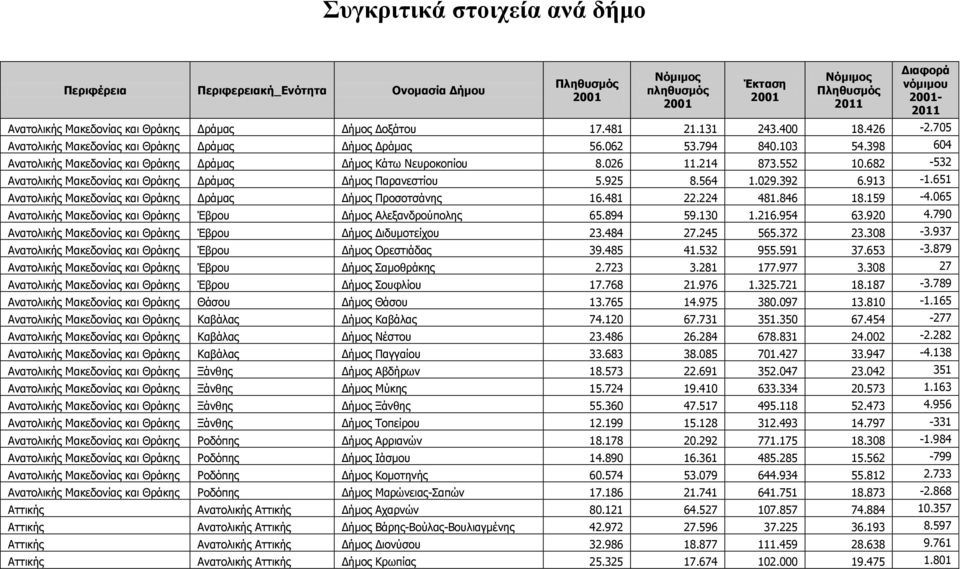 398 604 Αλαηνιηθήο Καθεδνλίαο θαη Θξάθεο Γξάκαο Γήκνο Θάησ Λεπξνθνπίνπ 8.026 11.214 873.552 10.682-532 Αλαηνιηθήο Καθεδνλίαο θαη Θξάθεο Γξάκαο Γήκνο Ξαξαλεζηίνπ 5.925 8.564 1.029.392 6.913-1.