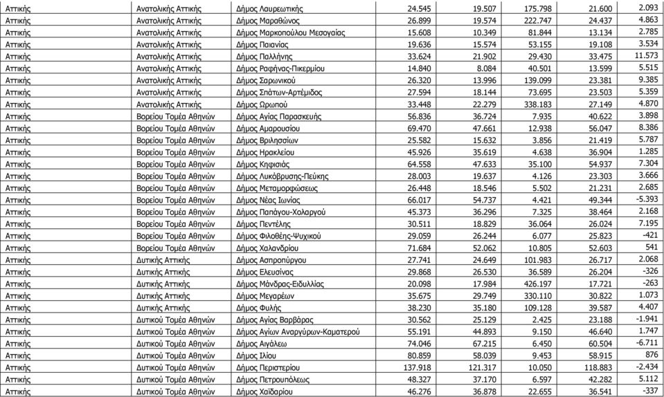 534 Αηηηθήο Αλαηνιηθήο Αηηηθήο Γήκνο Ξαιιήλεο 33.624 21.902 29.430 33.475 11.573 Αηηηθήο Αλαηνιηθήο Αηηηθήο Γήκνο Οαθήλαο-Ξηθεξκίνπ 14.840 8.084 40.501 13.599 5.