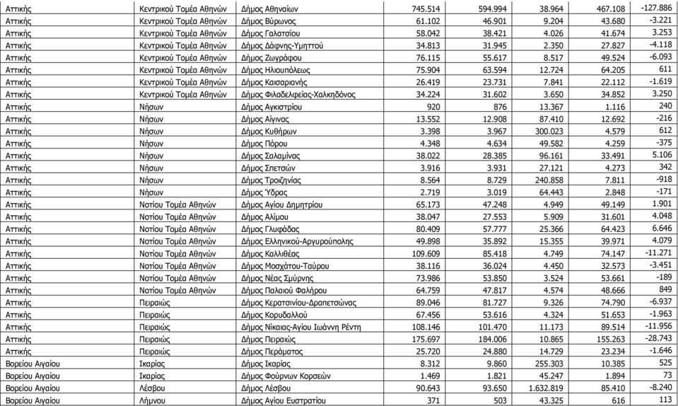 118 Αηηηθήο Θεληξηθνύ Ρνκέα Αζελώλ Γήκνο Εσγξάθνπ 76.115 55.617 8.517 49.524-6.093 Αηηηθήο Θεληξηθνύ Ρνκέα Αζελώλ Γήκνο Ζιηνππόιεσο 75.904 63.594 12.724 64.