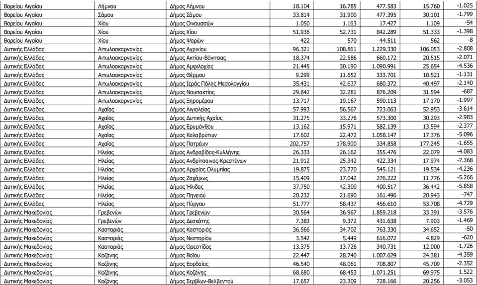 330 106.053-2.808 Γπηηθήο Διιάδαο Αηησιναθαξλαλίαο Γήκνο Αθηίνπ-Βόληηζαο 18.374 22.586 660.172 20.515-2.071 Γπηηθήο Διιάδαο Αηησιναθαξλαλίαο Γήκνο Ακθηινρίαο 21.445 30.190 1.090.991 25.654-4.