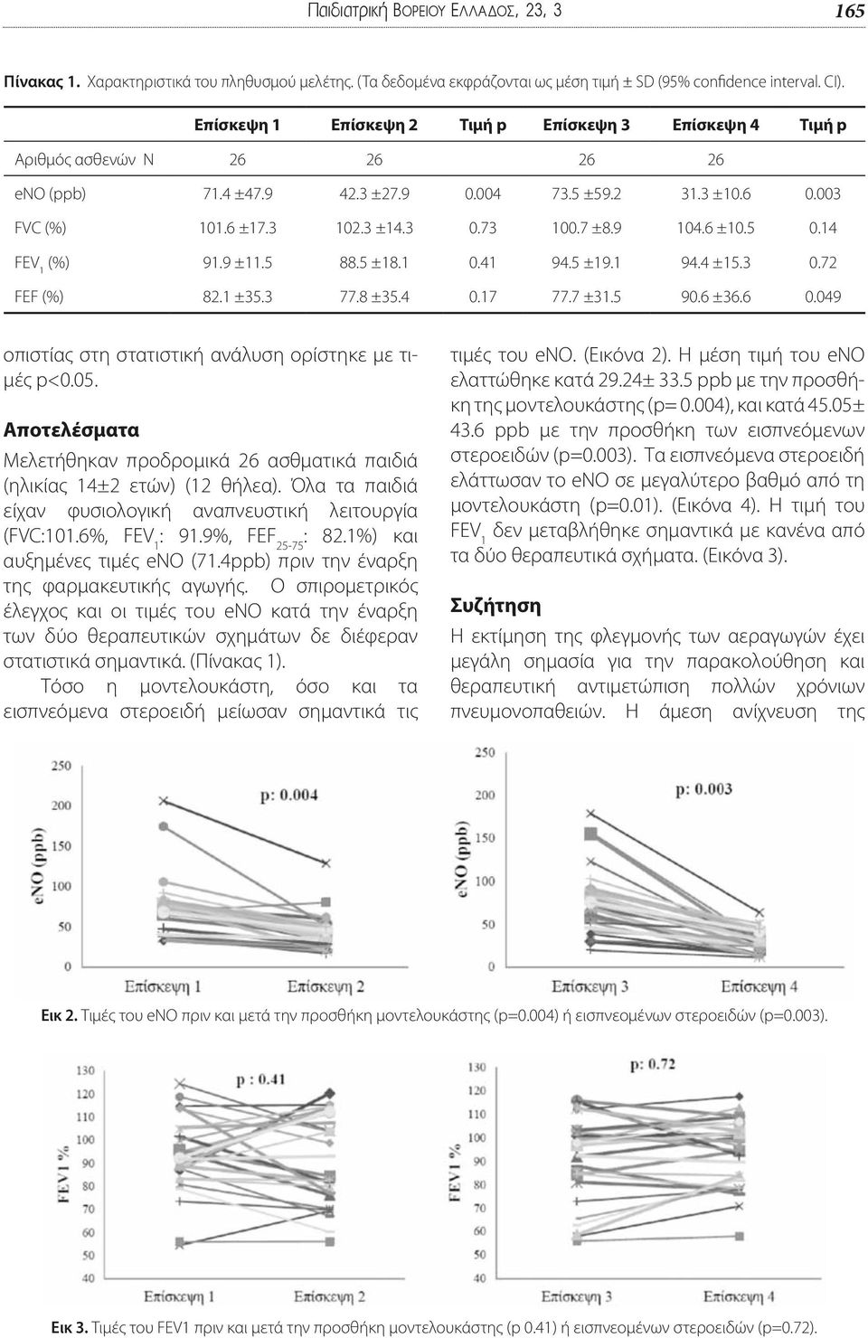 9 104.6 ±10.5 0.14 FEV 1 (%) 91.9 ±11.5 88.5 ±18.1 0.41 94.5 ±19.1 94.4 ±15.3 0.72 FEF (%) 82.1 ±35.3 77.8 ±35.4 0.17 77.7 ±31.5 90.6 ±36.6 0.049 οπιστίας στη στατιστική ανάλυση ορίστηκε με τιμές p<0.
