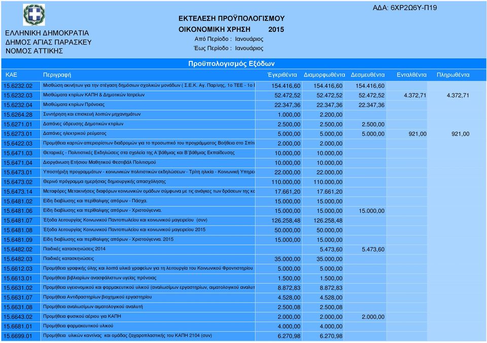 01 απάνες ύδρευσης ηµοτικών κτιρίων 2.500,00 2.500,00 2.500,00 15.6273.01 απάνες ηλεκτρικού ρεύµατος 5.000,00 5.000,00 5.000,00 921,00 921,00 15.6422.