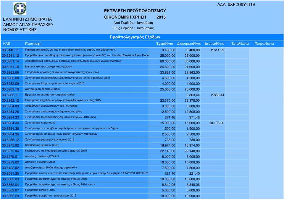 600,00 24.600,00 30.6262.06 Σποραδικές εργασίες επισκευών κοινόχρηστων χώρων (συν) 23.862,00 23.862,00 30.6262.08 Συντηρήσεις πυρασφάλειας ηµοτικών κτιρίων (εκτός σχολείων) 2015 4.500,00 4.500,00 30.